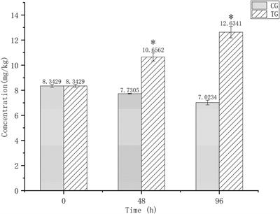 Metabolomic Alterations in the Digestive System of the Mantis Shrimp Oratosquilla oratoria Following Short-Term Exposure to Cadmium